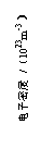 文本框: 电子密度 /(1023m-3)